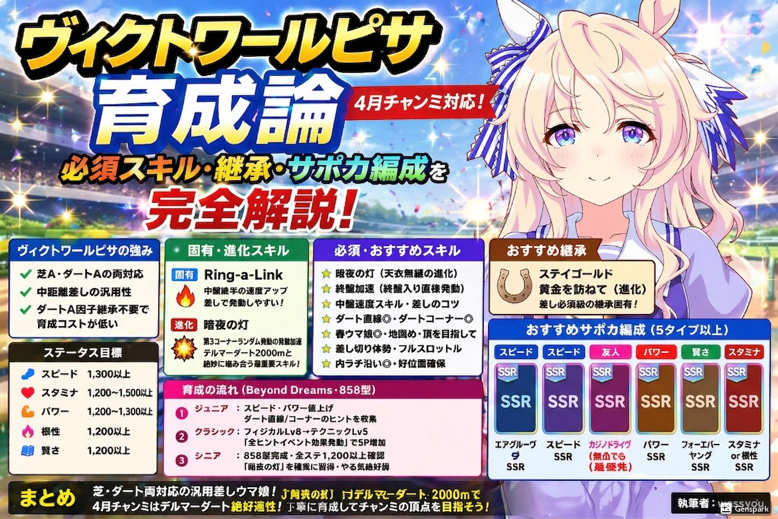 ヴィクトワールピサ育成論【4月チャンミ対応・必須スキル・継承・サポカ編成を完全解説】