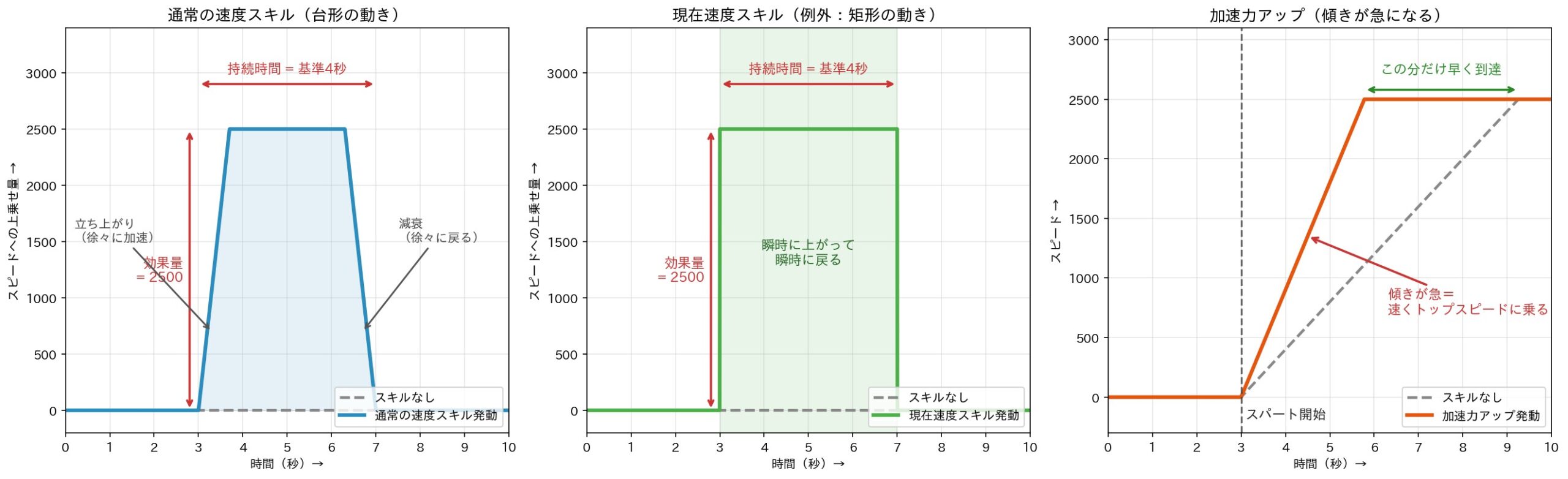 速度スキル（台形）・現在速度スキル（矩形・例外）・加速力アップの3パターン比較